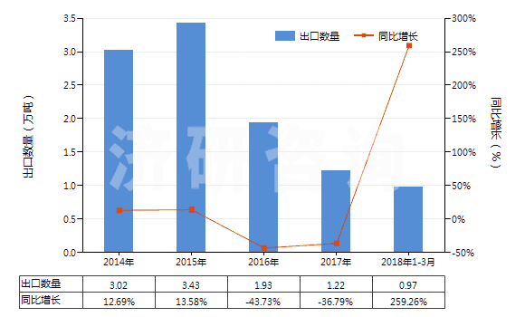 2014-2018年3月中國馬來酐(HS29171400)出口量及增速統(tǒng)計